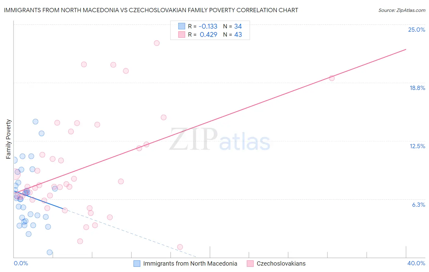 Immigrants from North Macedonia vs Czechoslovakian Family Poverty