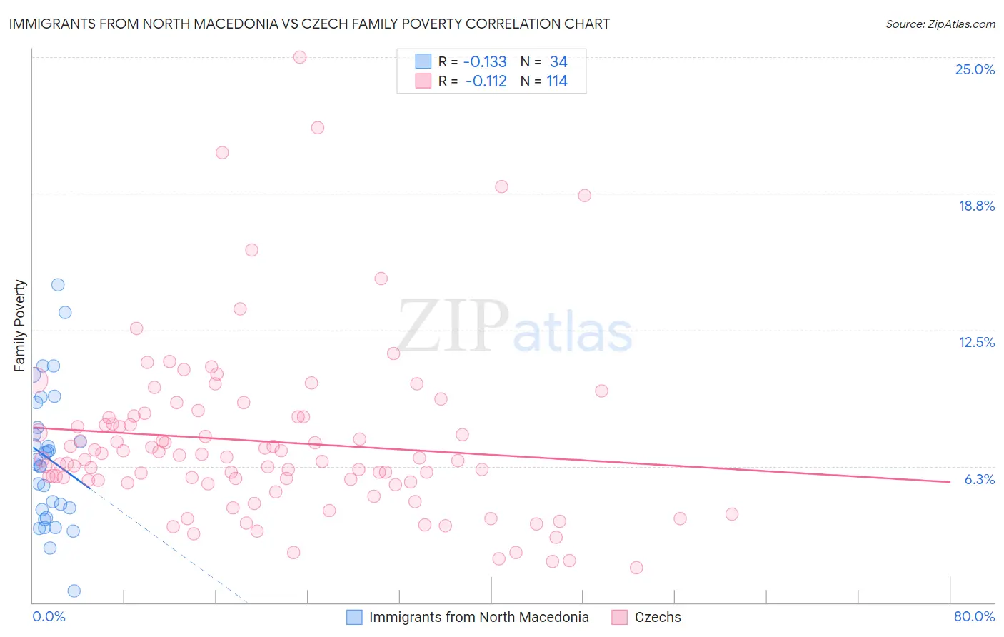 Immigrants from North Macedonia vs Czech Family Poverty