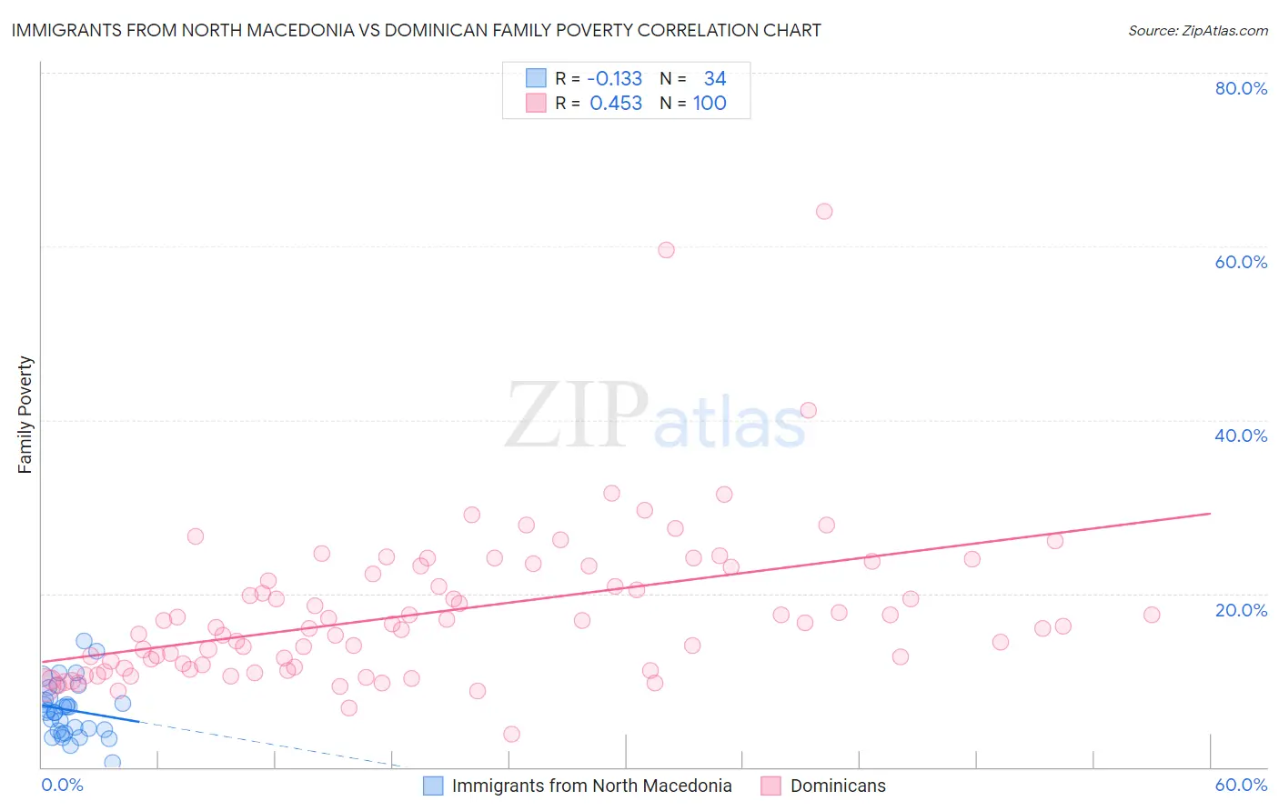 Immigrants from North Macedonia vs Dominican Family Poverty