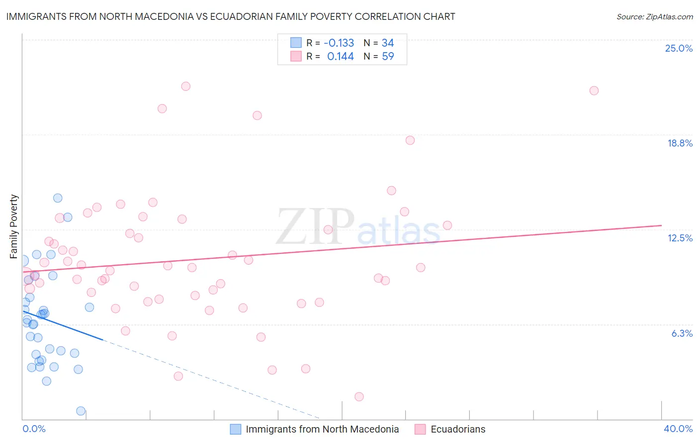 Immigrants from North Macedonia vs Ecuadorian Family Poverty