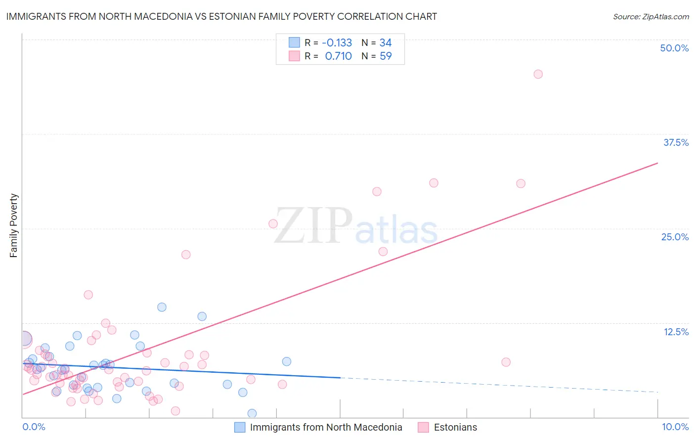 Immigrants from North Macedonia vs Estonian Family Poverty
