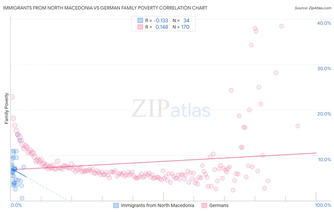 Immigrants from North Macedonia vs German Family Poverty