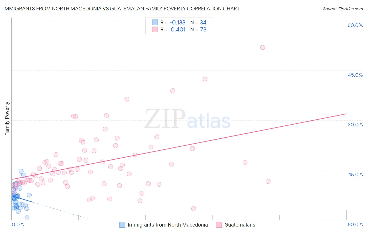 Immigrants from North Macedonia vs Guatemalan Family Poverty
