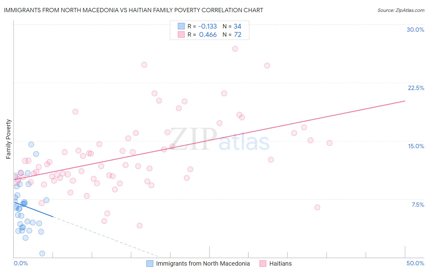 Immigrants from North Macedonia vs Haitian Family Poverty