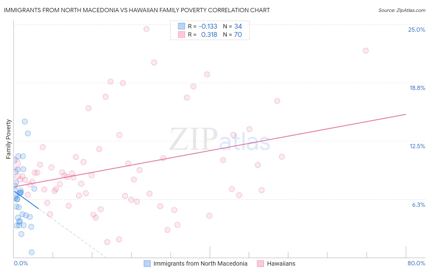 Immigrants from North Macedonia vs Hawaiian Family Poverty