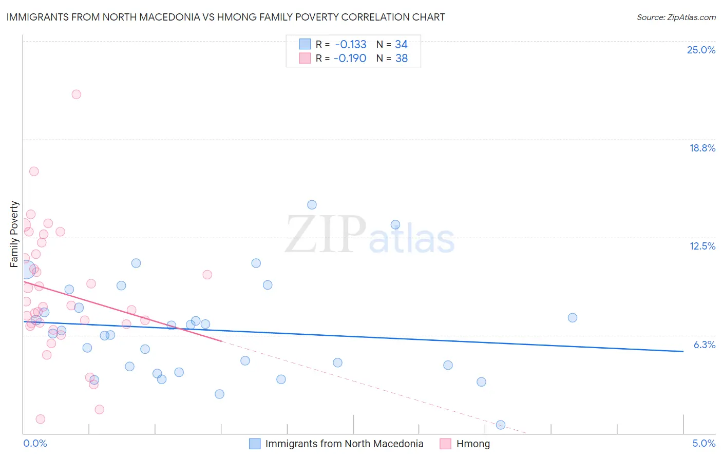 Immigrants from North Macedonia vs Hmong Family Poverty