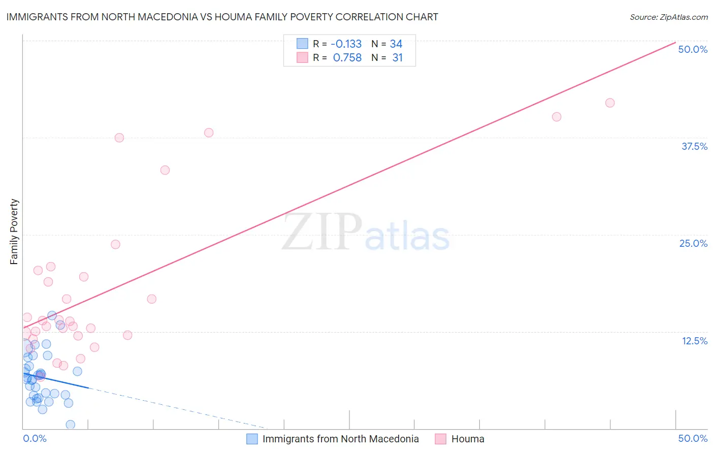 Immigrants from North Macedonia vs Houma Family Poverty