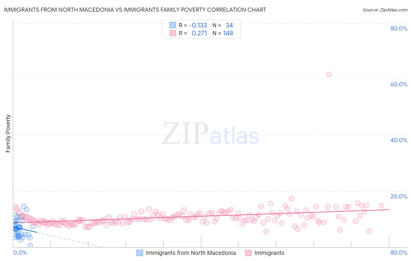 Immigrants from North Macedonia vs Immigrants Family Poverty