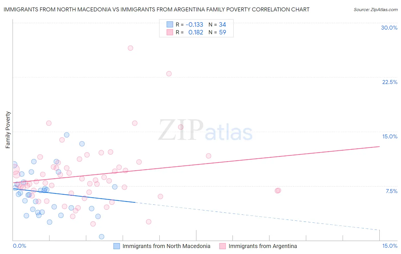 Immigrants from North Macedonia vs Immigrants from Argentina Family Poverty