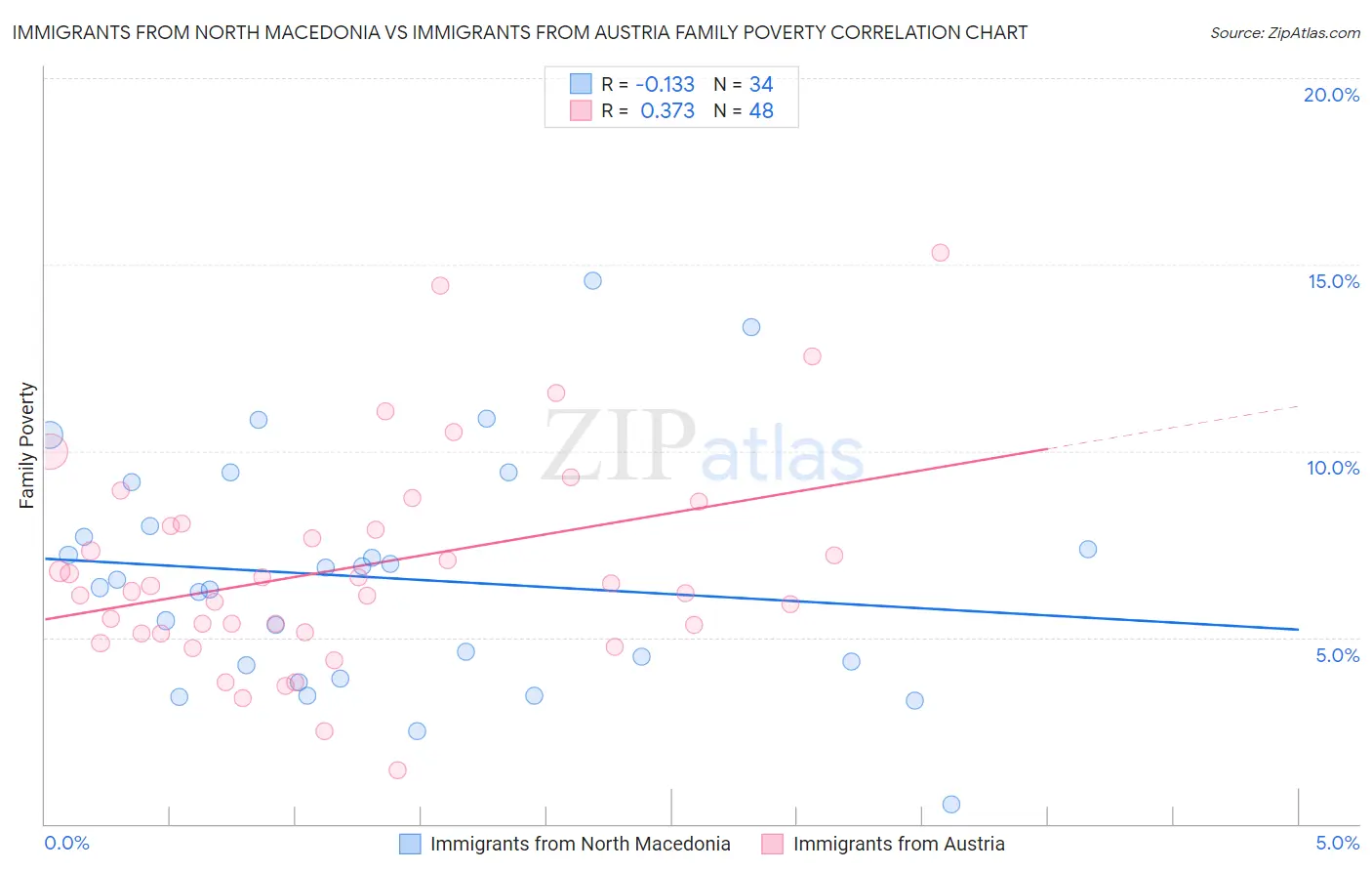 Immigrants from North Macedonia vs Immigrants from Austria Family Poverty