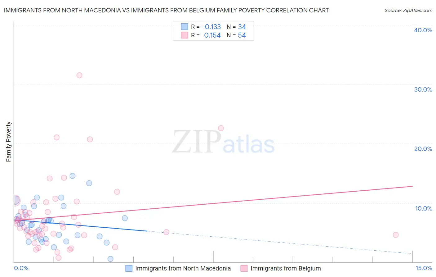 Immigrants from North Macedonia vs Immigrants from Belgium Family Poverty