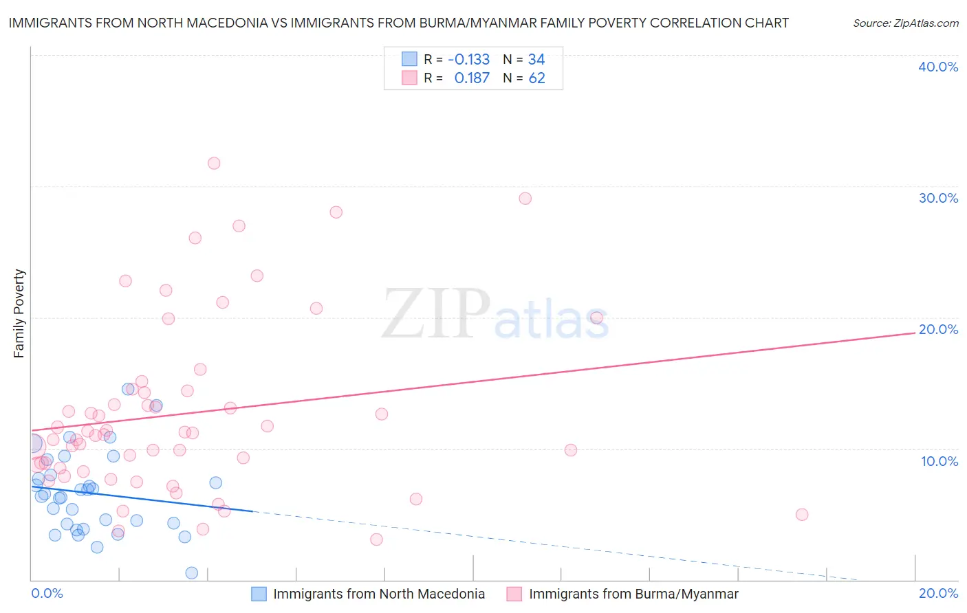 Immigrants from North Macedonia vs Immigrants from Burma/Myanmar Family Poverty