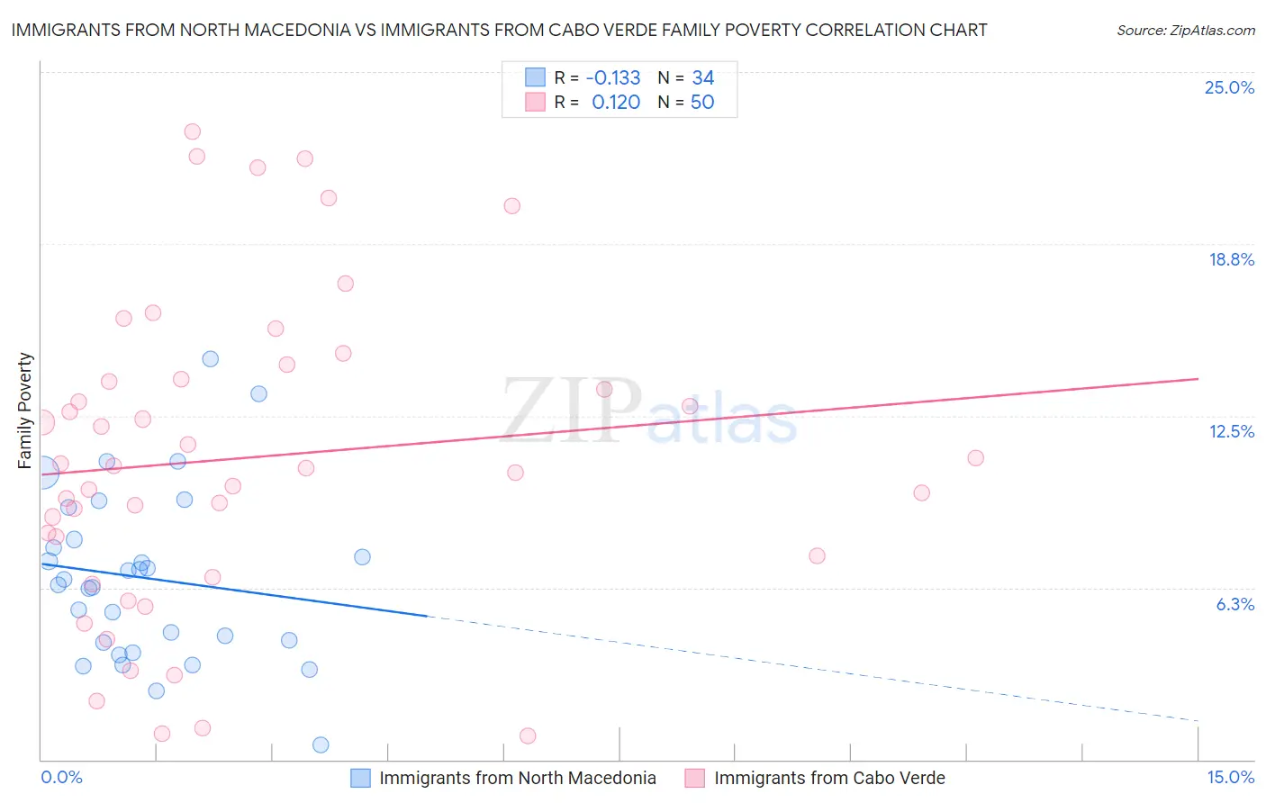 Immigrants from North Macedonia vs Immigrants from Cabo Verde Family Poverty