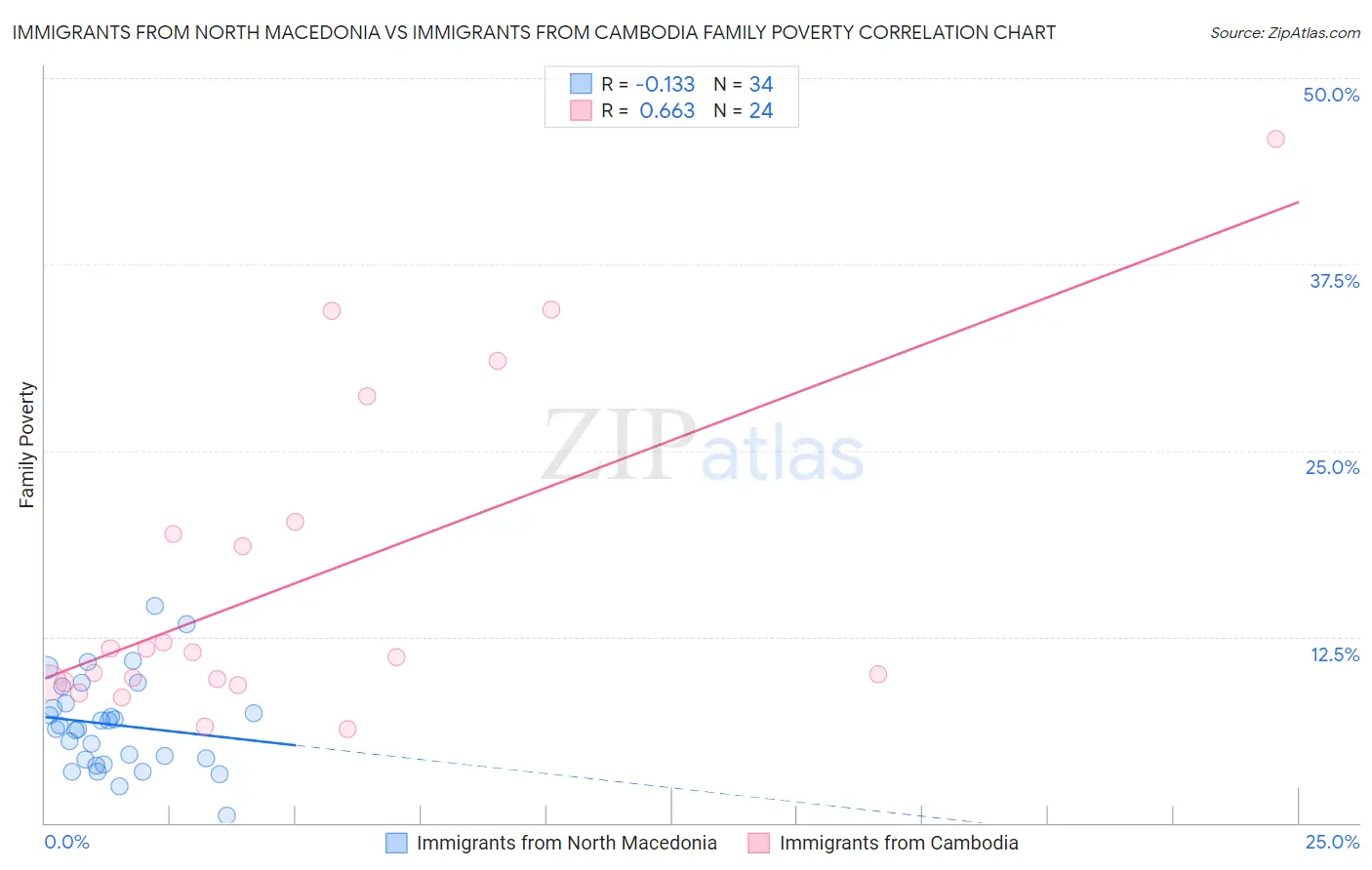 Immigrants from North Macedonia vs Immigrants from Cambodia Family Poverty