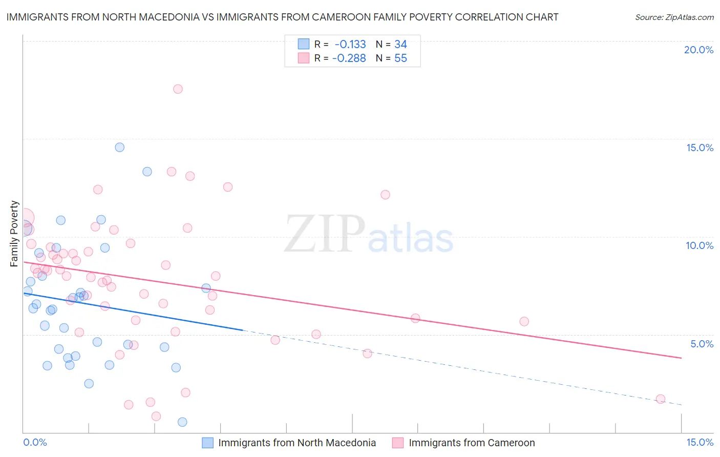 Immigrants from North Macedonia vs Immigrants from Cameroon Family Poverty