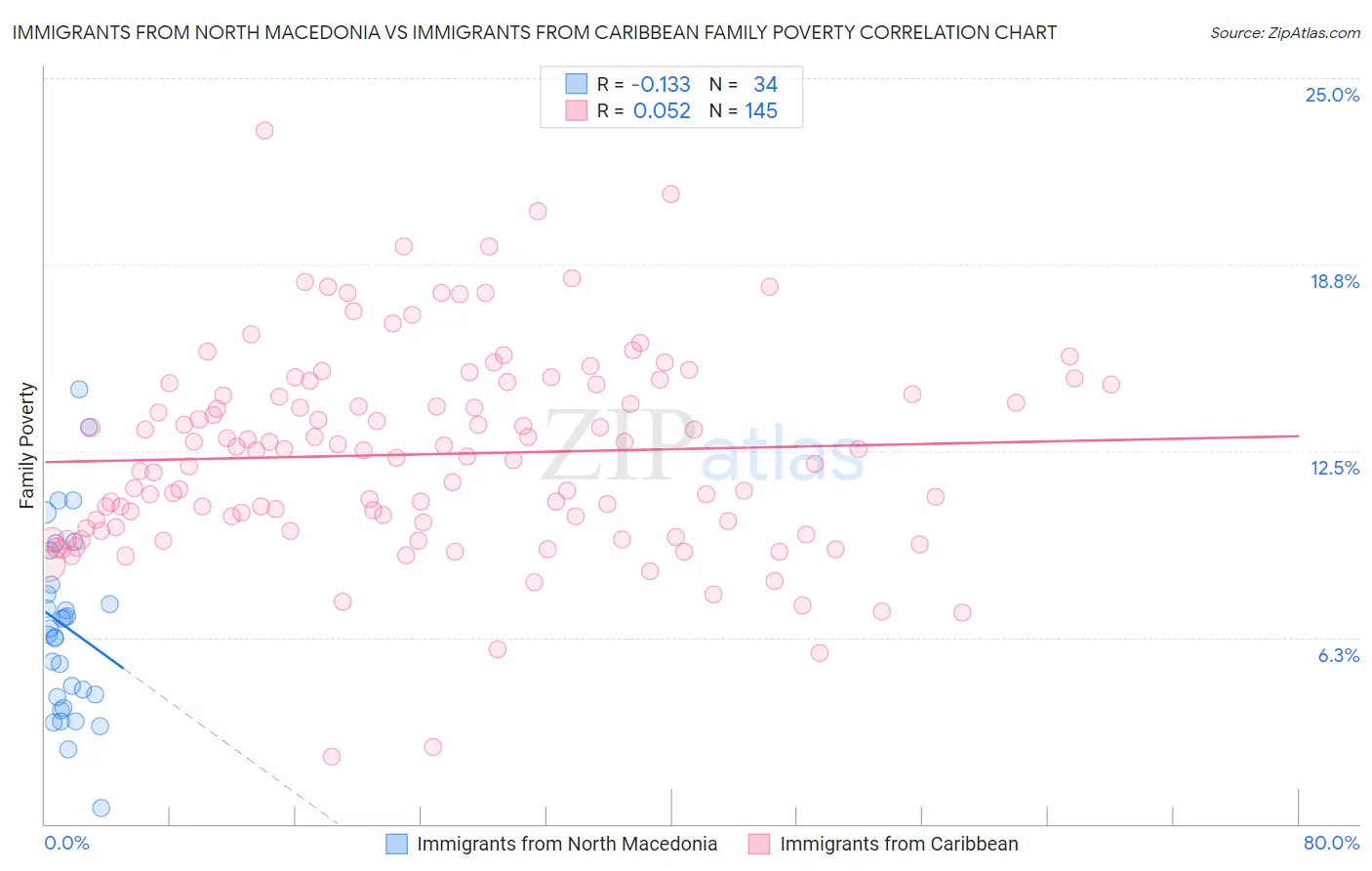 Immigrants from North Macedonia vs Immigrants from Caribbean Family Poverty