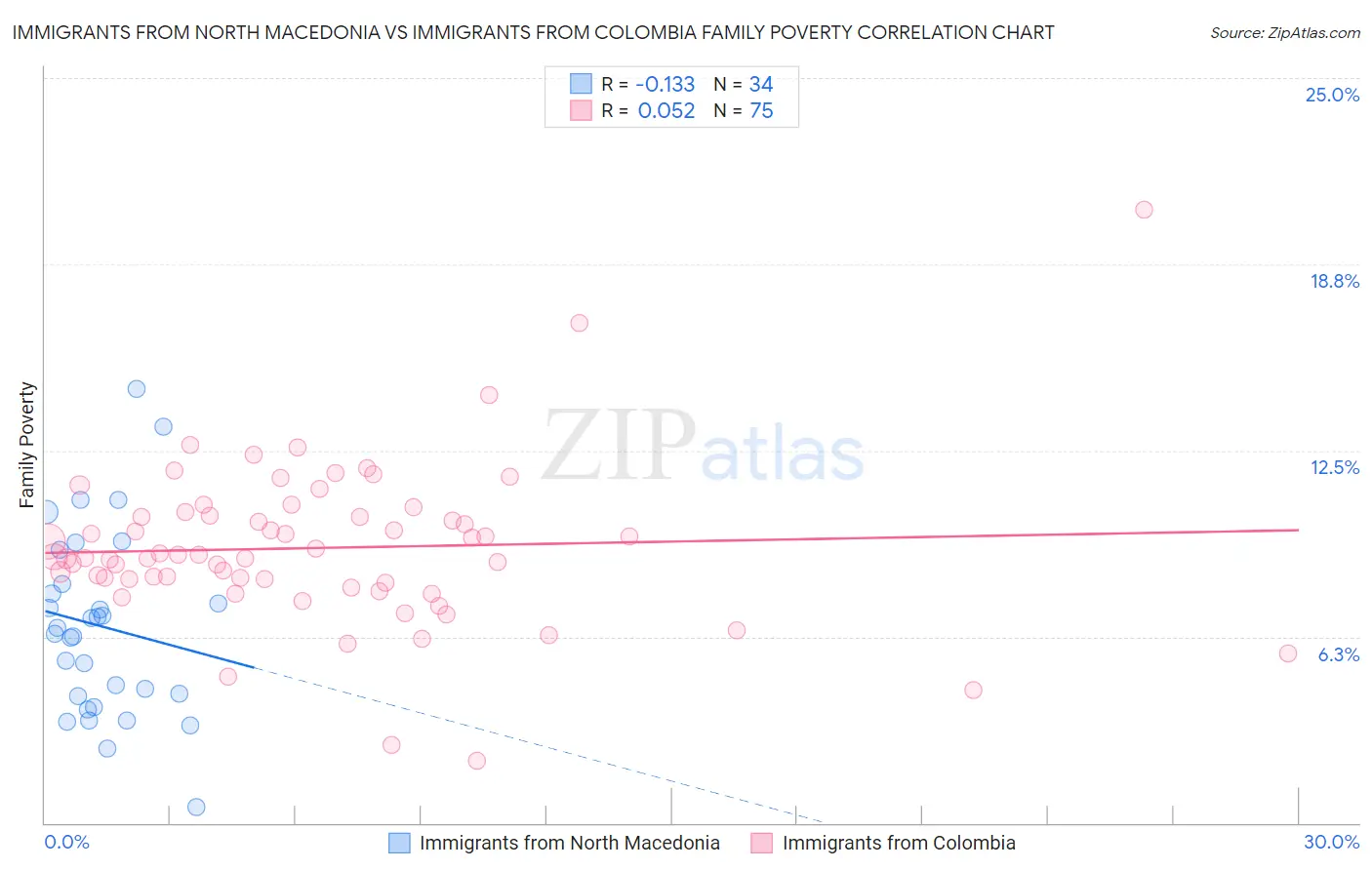 Immigrants from North Macedonia vs Immigrants from Colombia Family Poverty