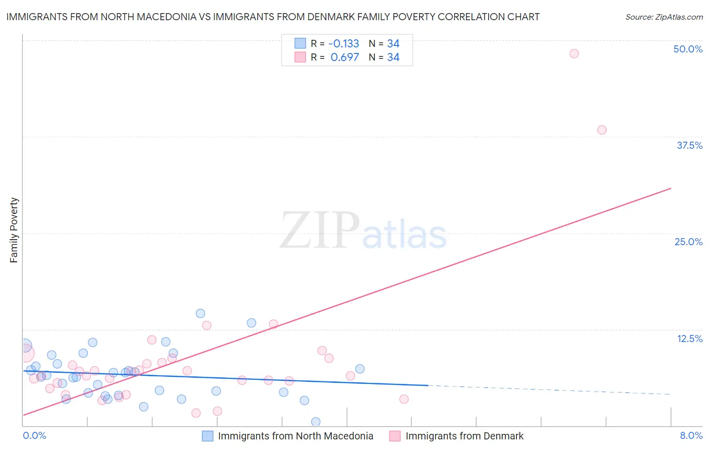 Immigrants from North Macedonia vs Immigrants from Denmark Family Poverty