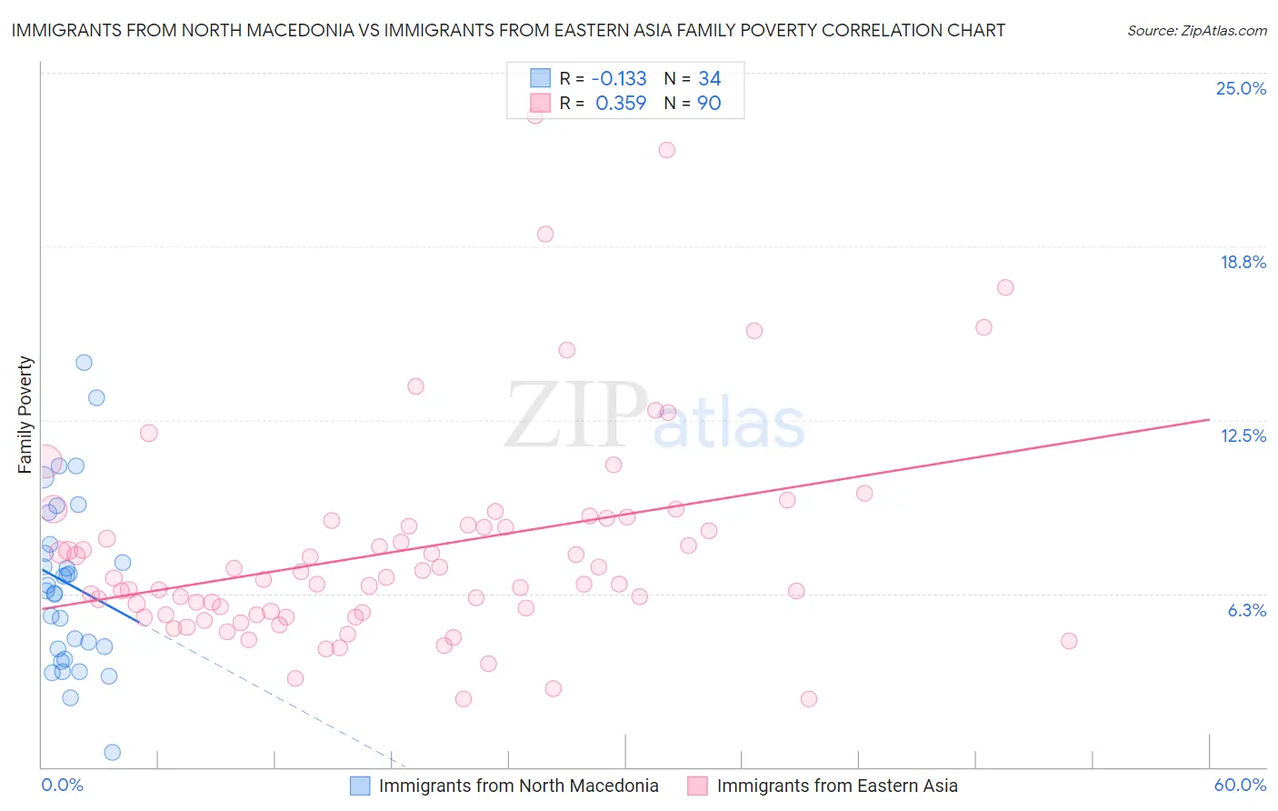 Immigrants from North Macedonia vs Immigrants from Eastern Asia Family Poverty