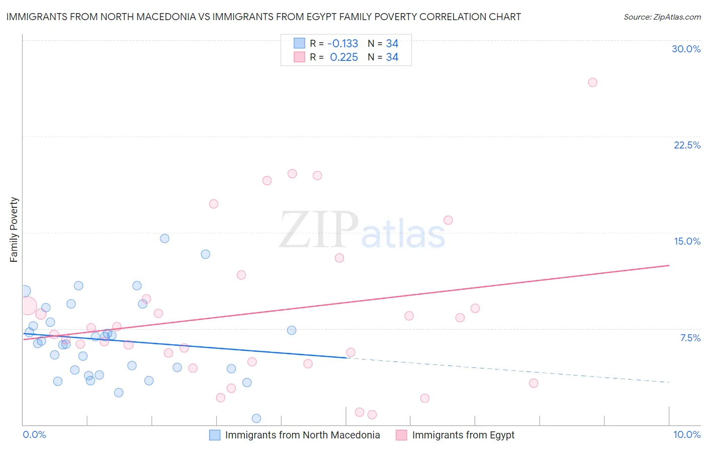 Immigrants from North Macedonia vs Immigrants from Egypt Family Poverty