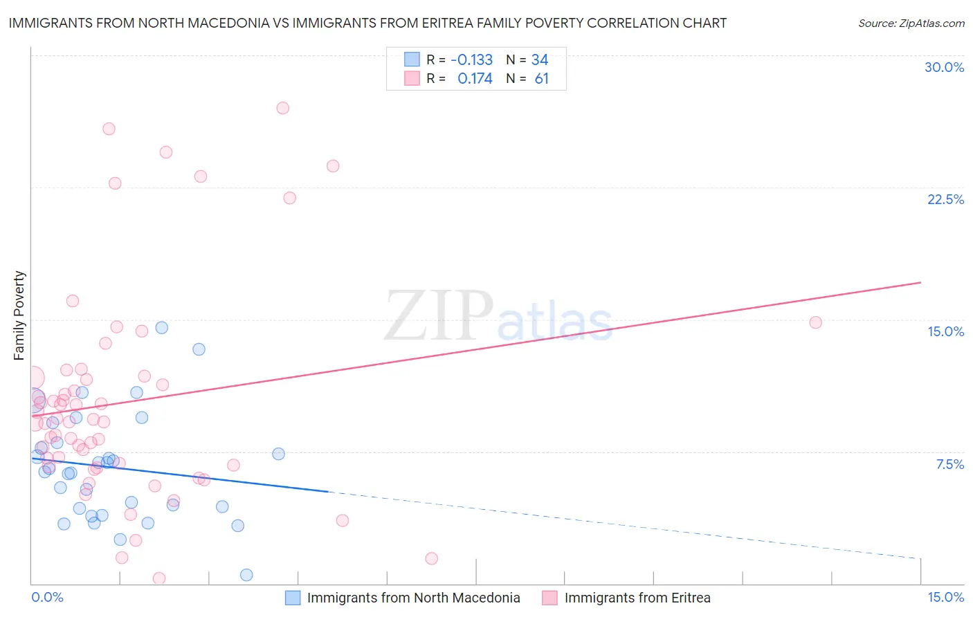 Immigrants from North Macedonia vs Immigrants from Eritrea Family Poverty
