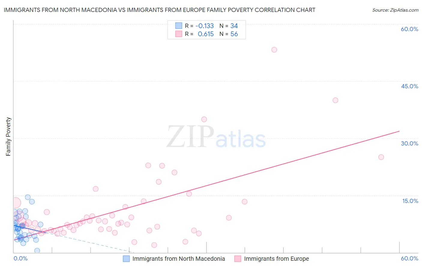 Immigrants from North Macedonia vs Immigrants from Europe Family Poverty