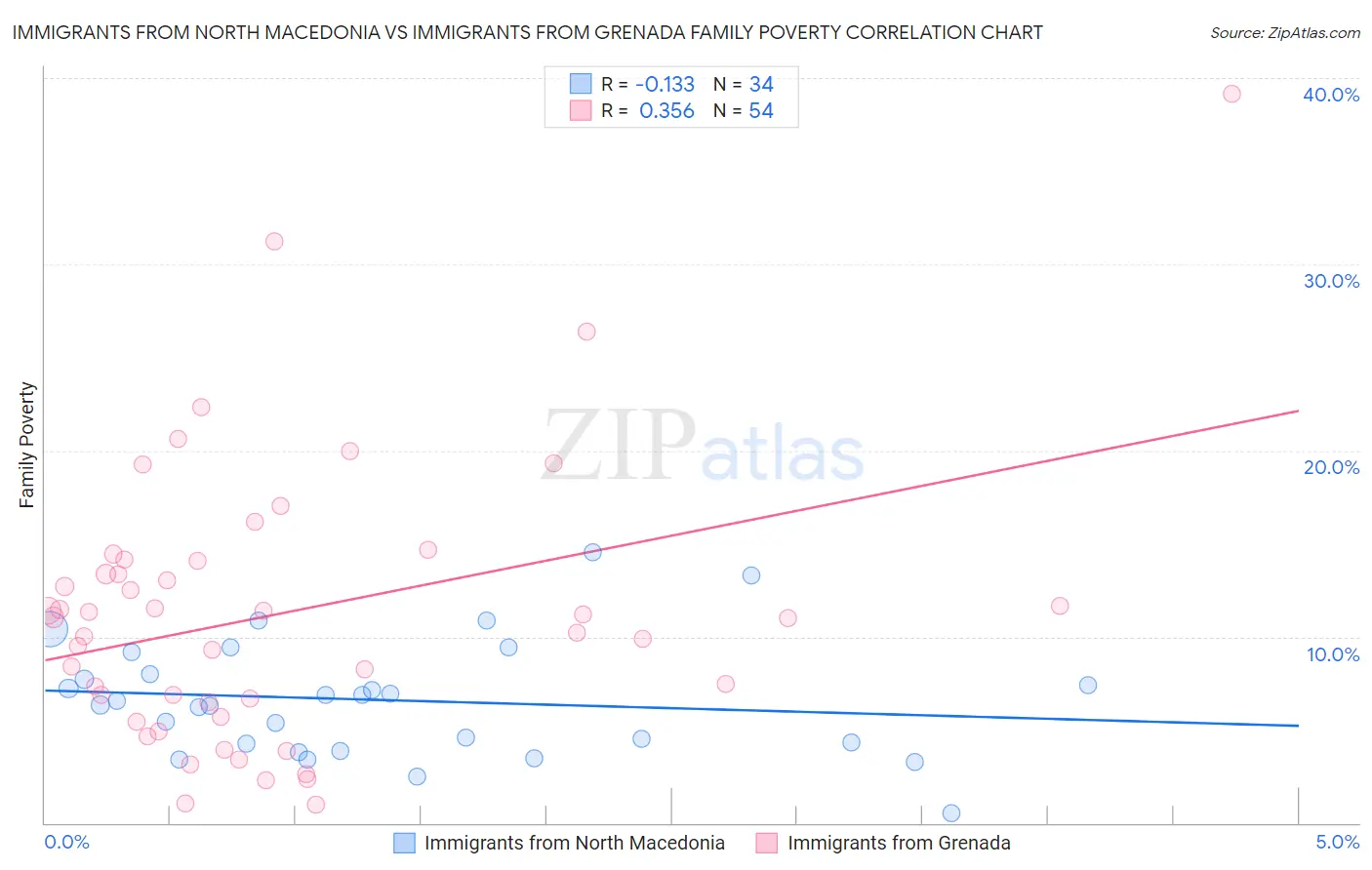 Immigrants from North Macedonia vs Immigrants from Grenada Family Poverty