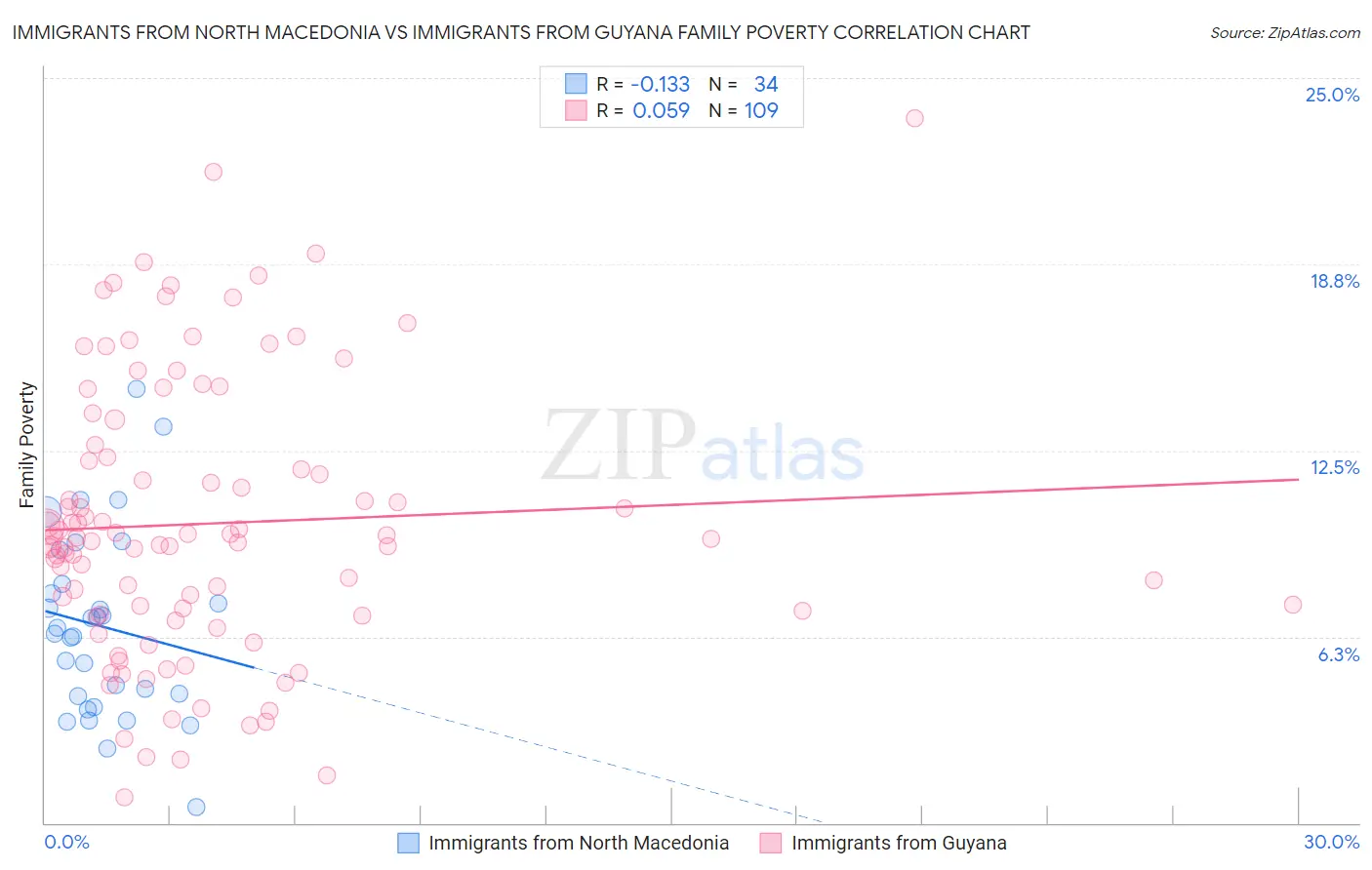 Immigrants from North Macedonia vs Immigrants from Guyana Family Poverty