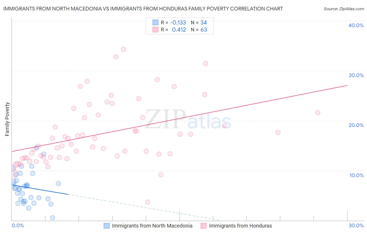 Immigrants from North Macedonia vs Immigrants from Honduras Family Poverty