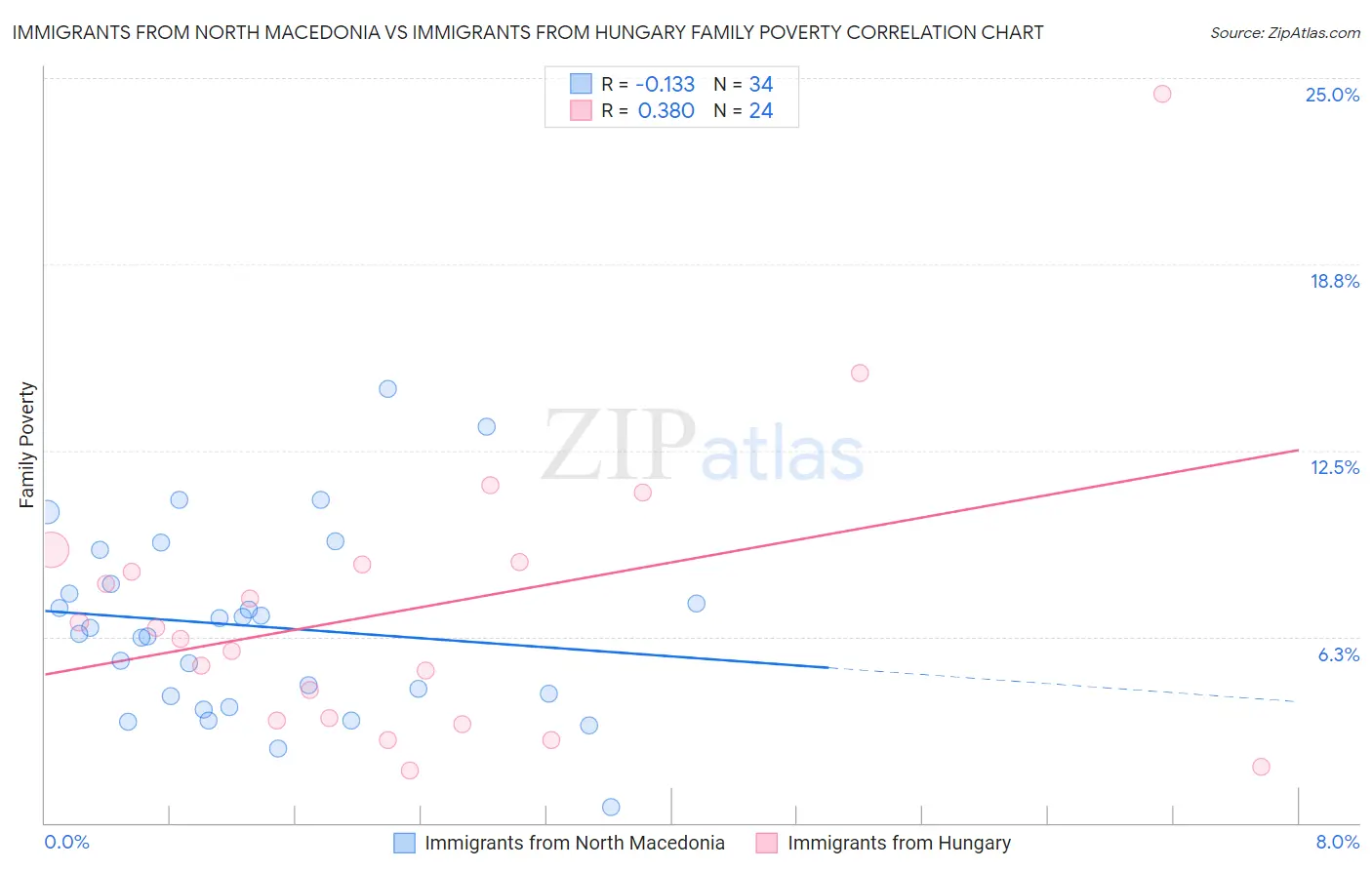 Immigrants from North Macedonia vs Immigrants from Hungary Family Poverty
