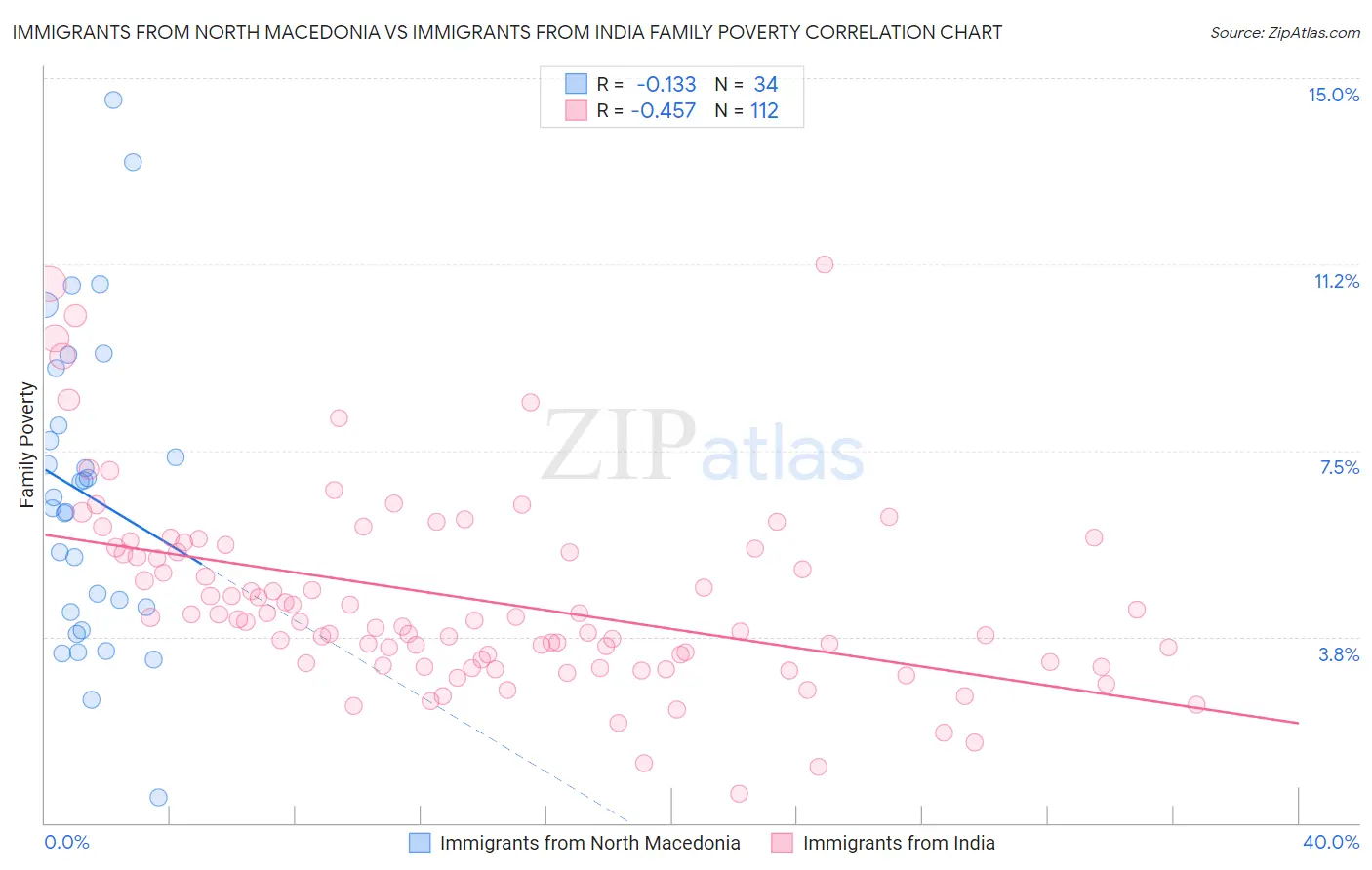 Immigrants from North Macedonia vs Immigrants from India Family Poverty