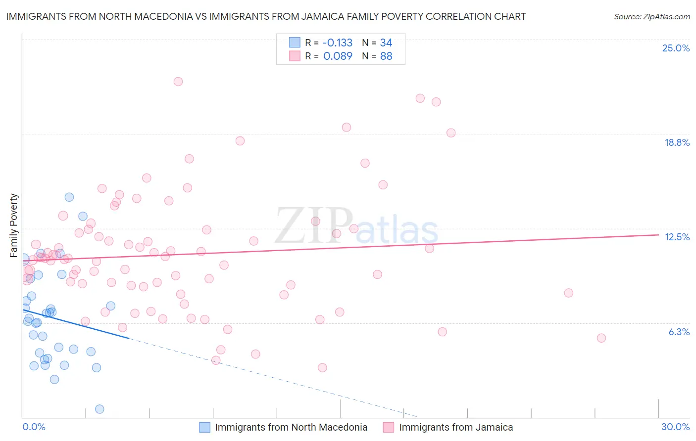Immigrants from North Macedonia vs Immigrants from Jamaica Family Poverty