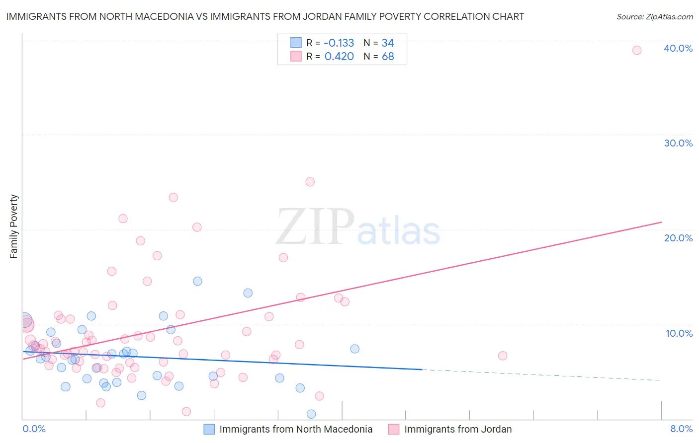 Immigrants from North Macedonia vs Immigrants from Jordan Family Poverty