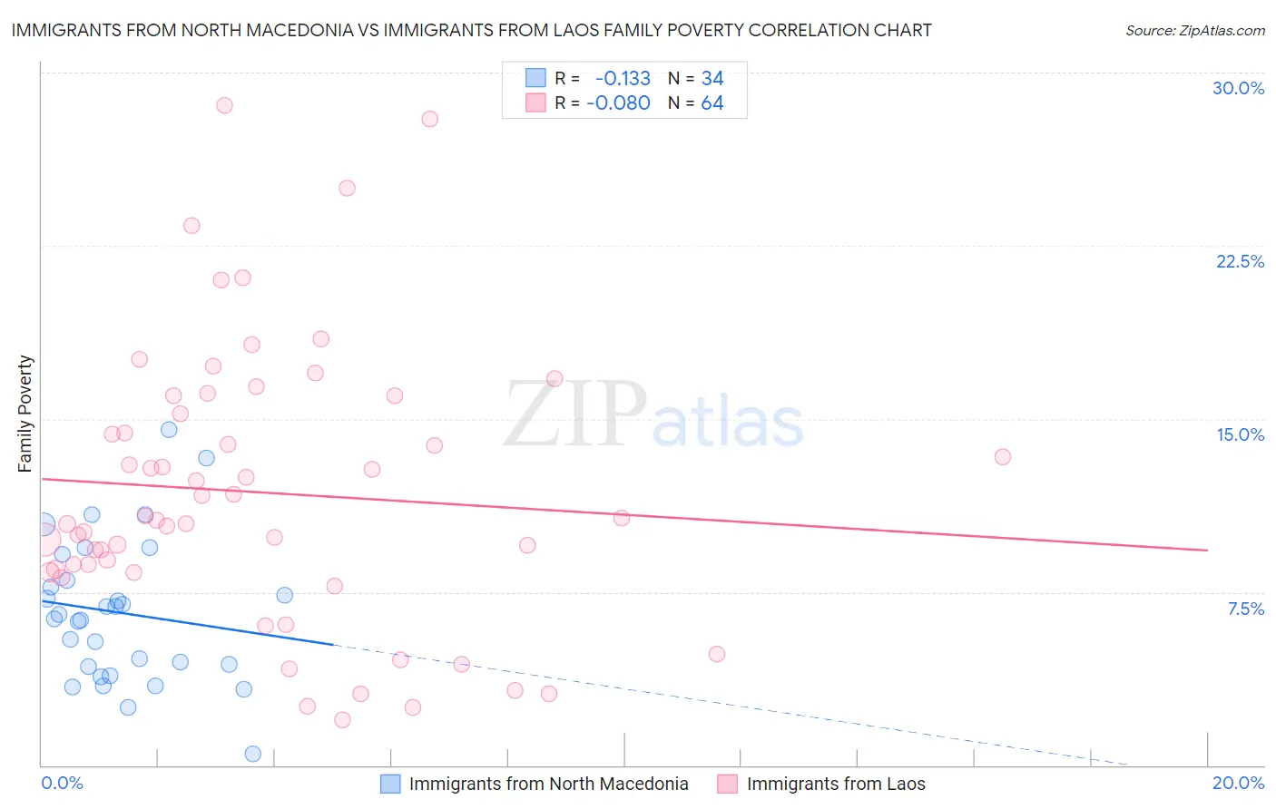Immigrants from North Macedonia vs Immigrants from Laos Family Poverty