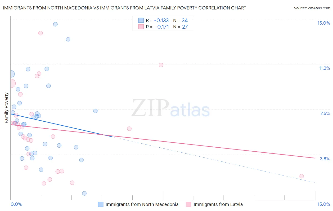 Immigrants from North Macedonia vs Immigrants from Latvia Family Poverty