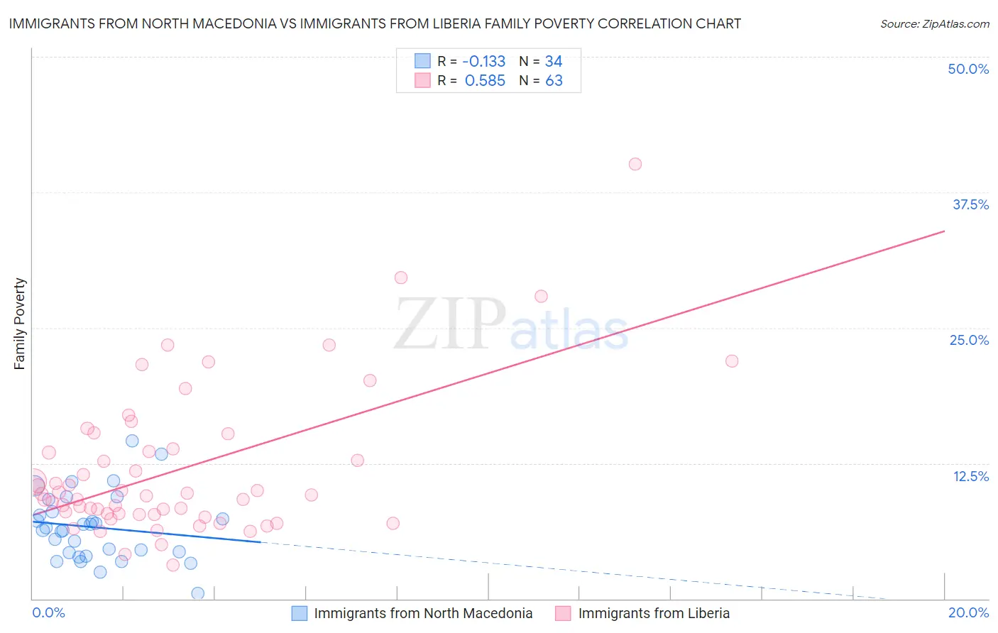 Immigrants from North Macedonia vs Immigrants from Liberia Family Poverty
