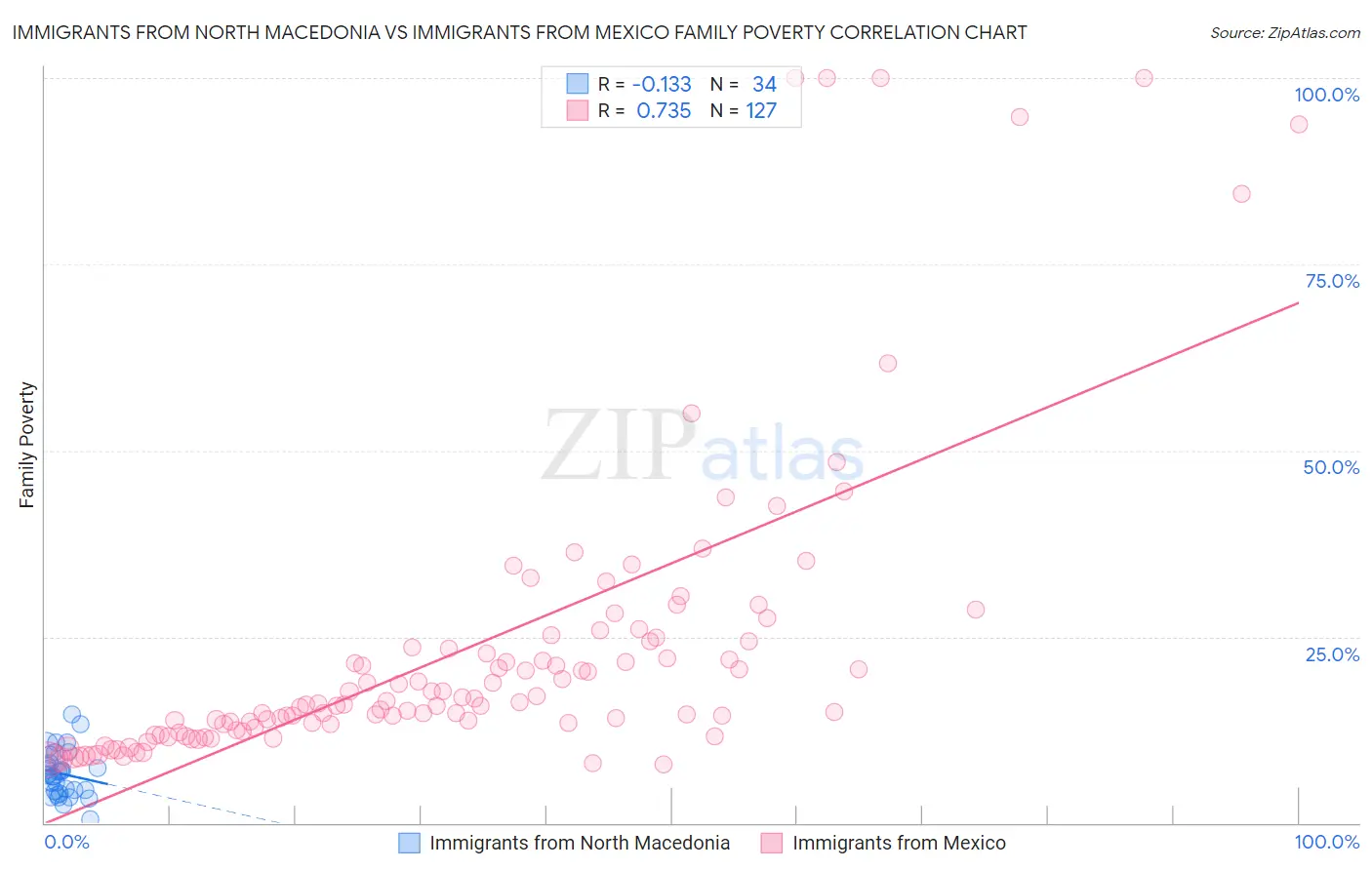 Immigrants from North Macedonia vs Immigrants from Mexico Family Poverty