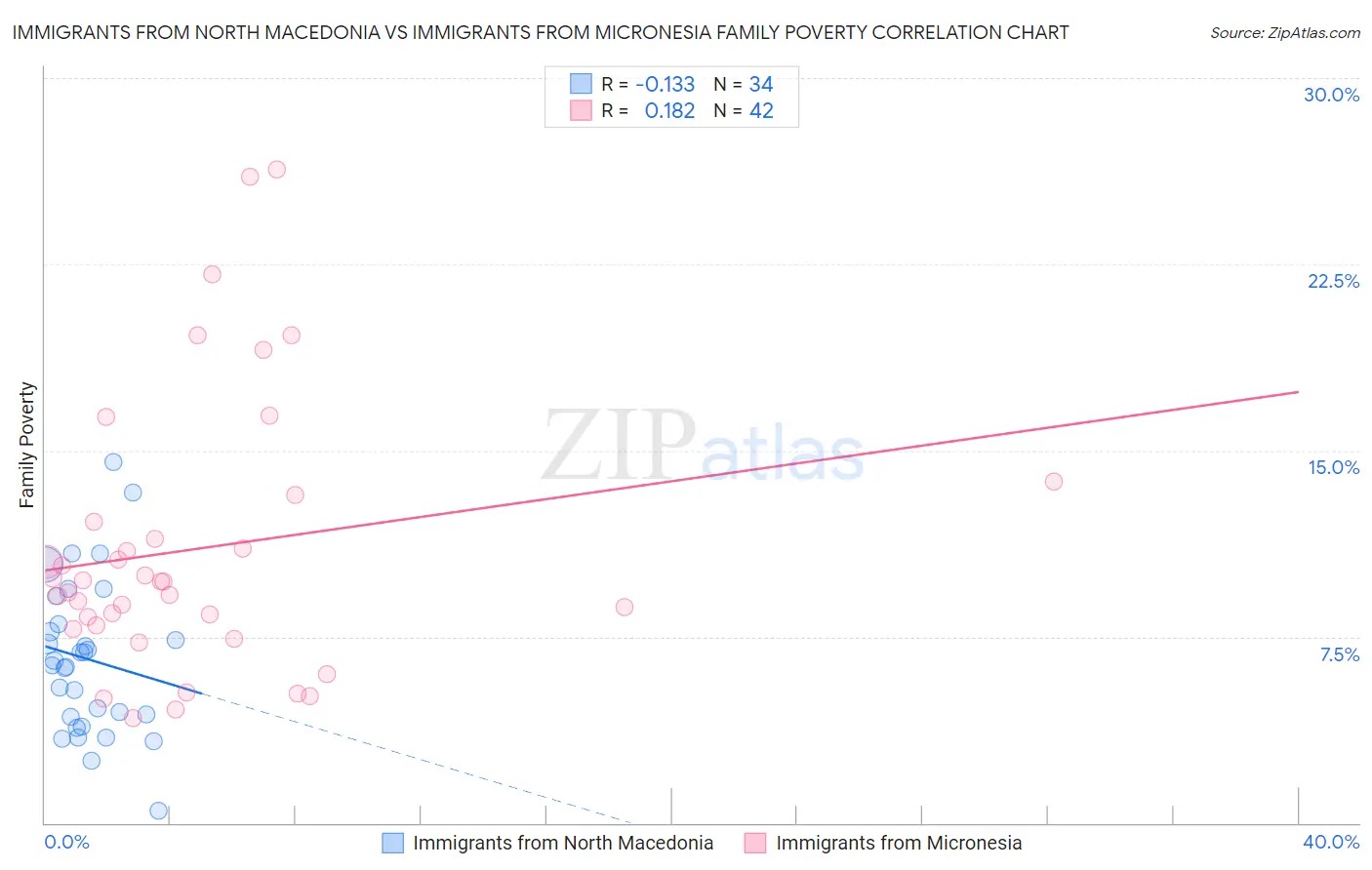 Immigrants from North Macedonia vs Immigrants from Micronesia Family Poverty
