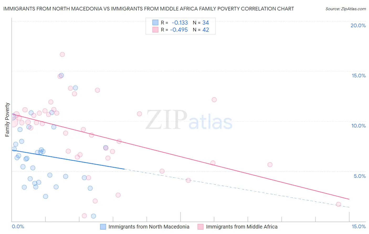 Immigrants from North Macedonia vs Immigrants from Middle Africa Family Poverty