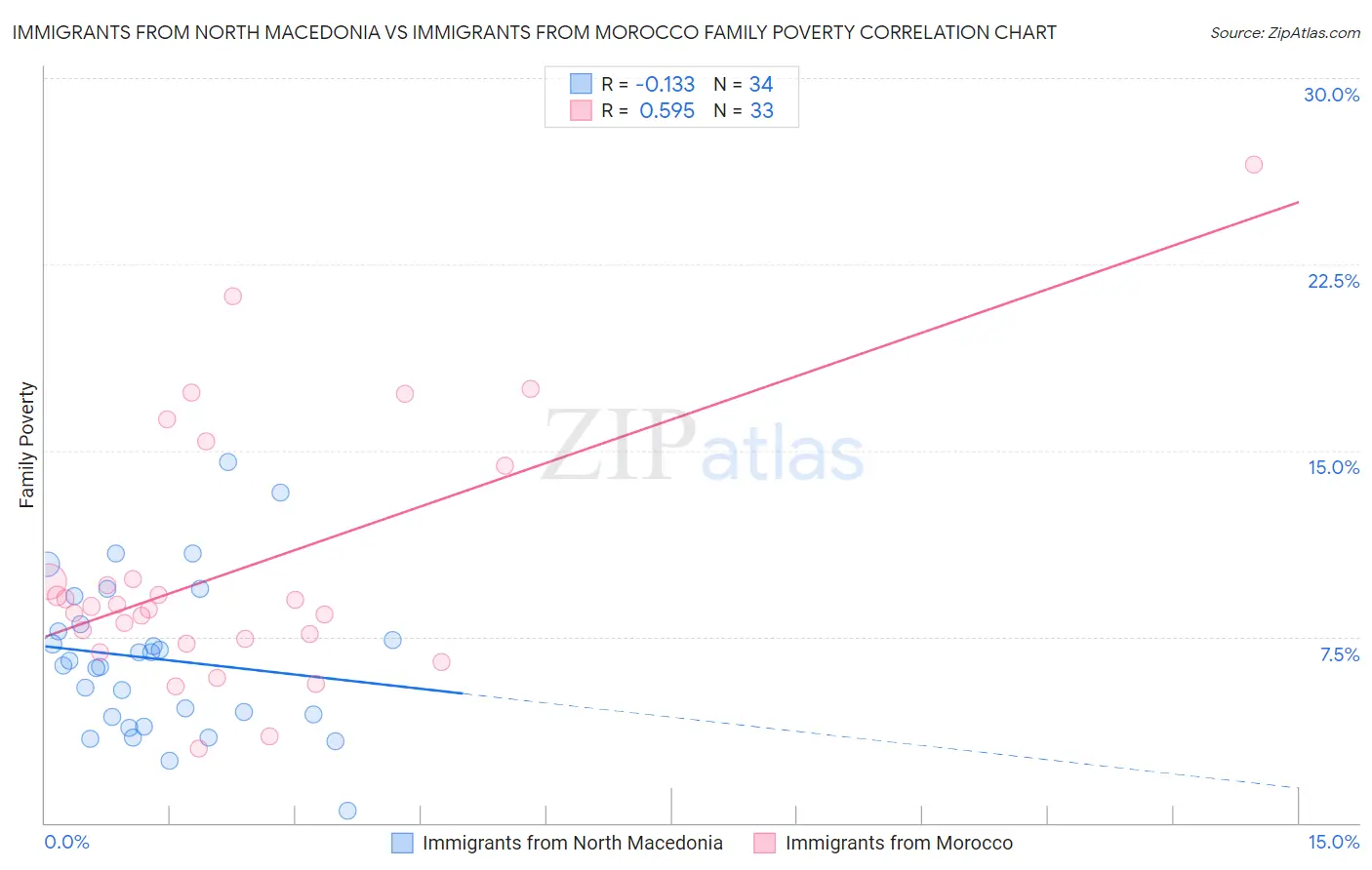 Immigrants from North Macedonia vs Immigrants from Morocco Family Poverty