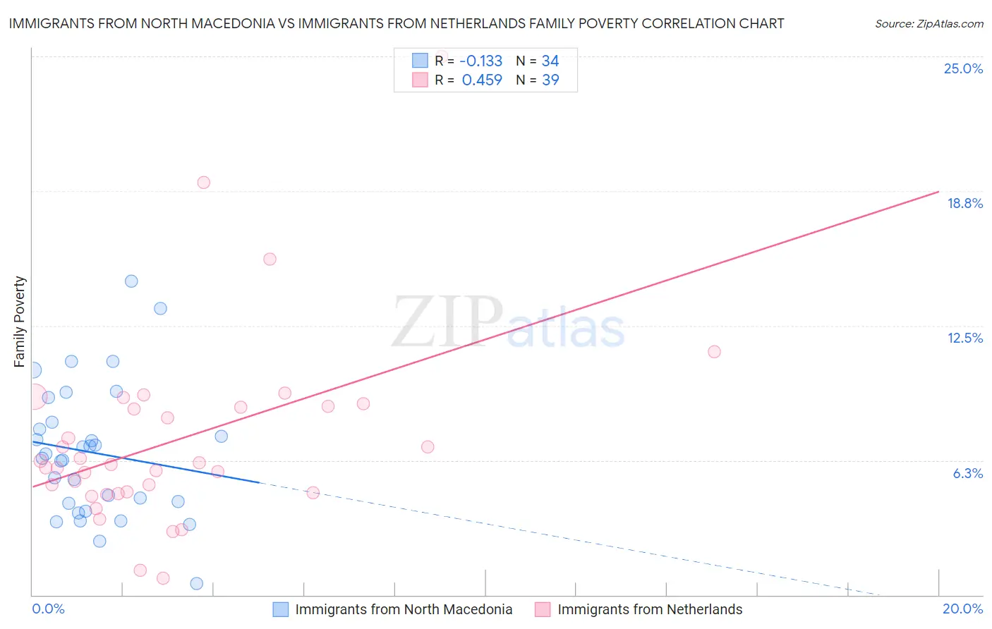 Immigrants from North Macedonia vs Immigrants from Netherlands Family Poverty