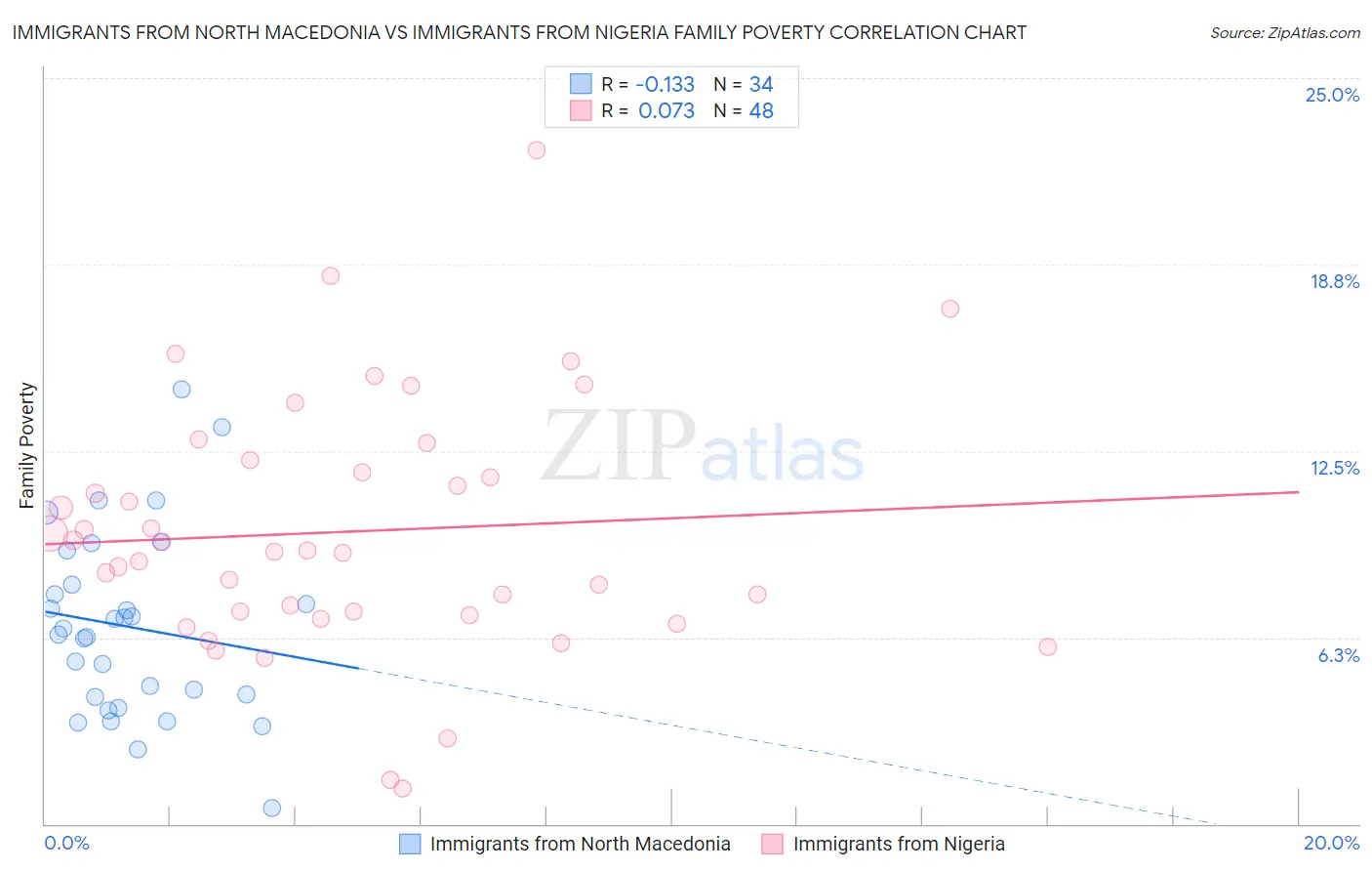 Immigrants from North Macedonia vs Immigrants from Nigeria Family Poverty