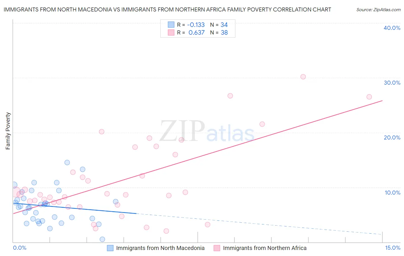 Immigrants from North Macedonia vs Immigrants from Northern Africa Family Poverty