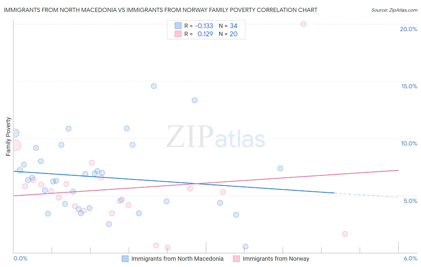 Immigrants from North Macedonia vs Immigrants from Norway Family Poverty
