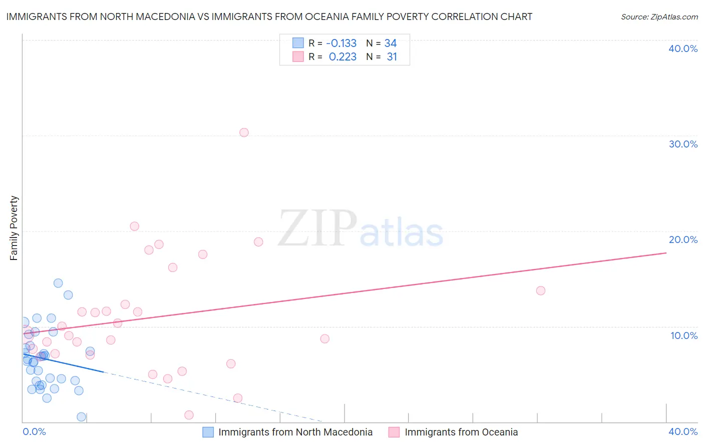 Immigrants from North Macedonia vs Immigrants from Oceania Family Poverty