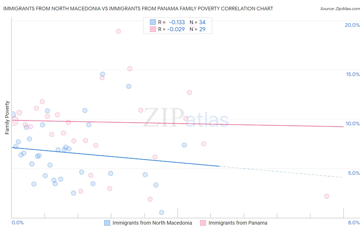 Immigrants from North Macedonia vs Immigrants from Panama Family Poverty