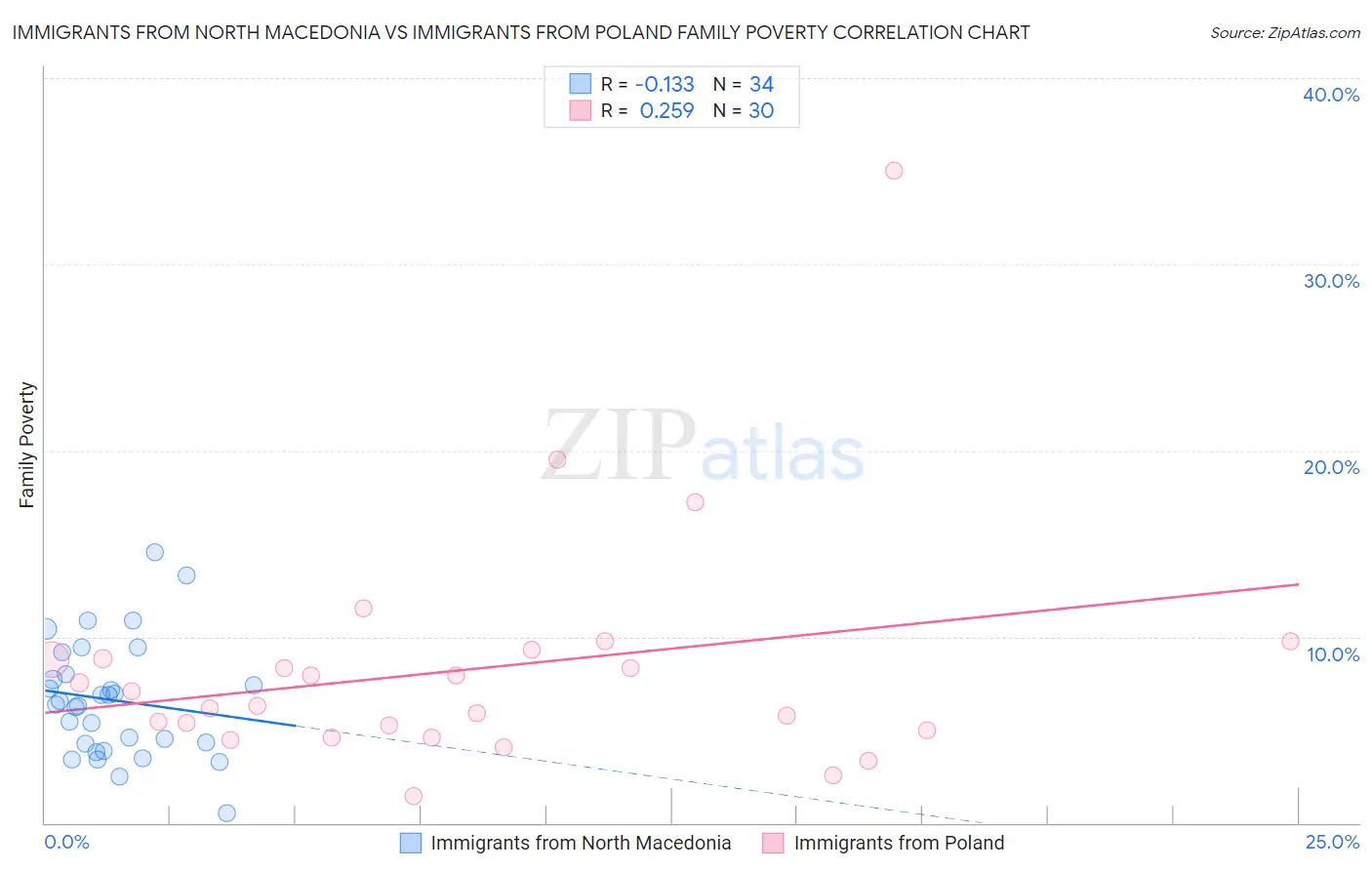 Immigrants from North Macedonia vs Immigrants from Poland Family Poverty
