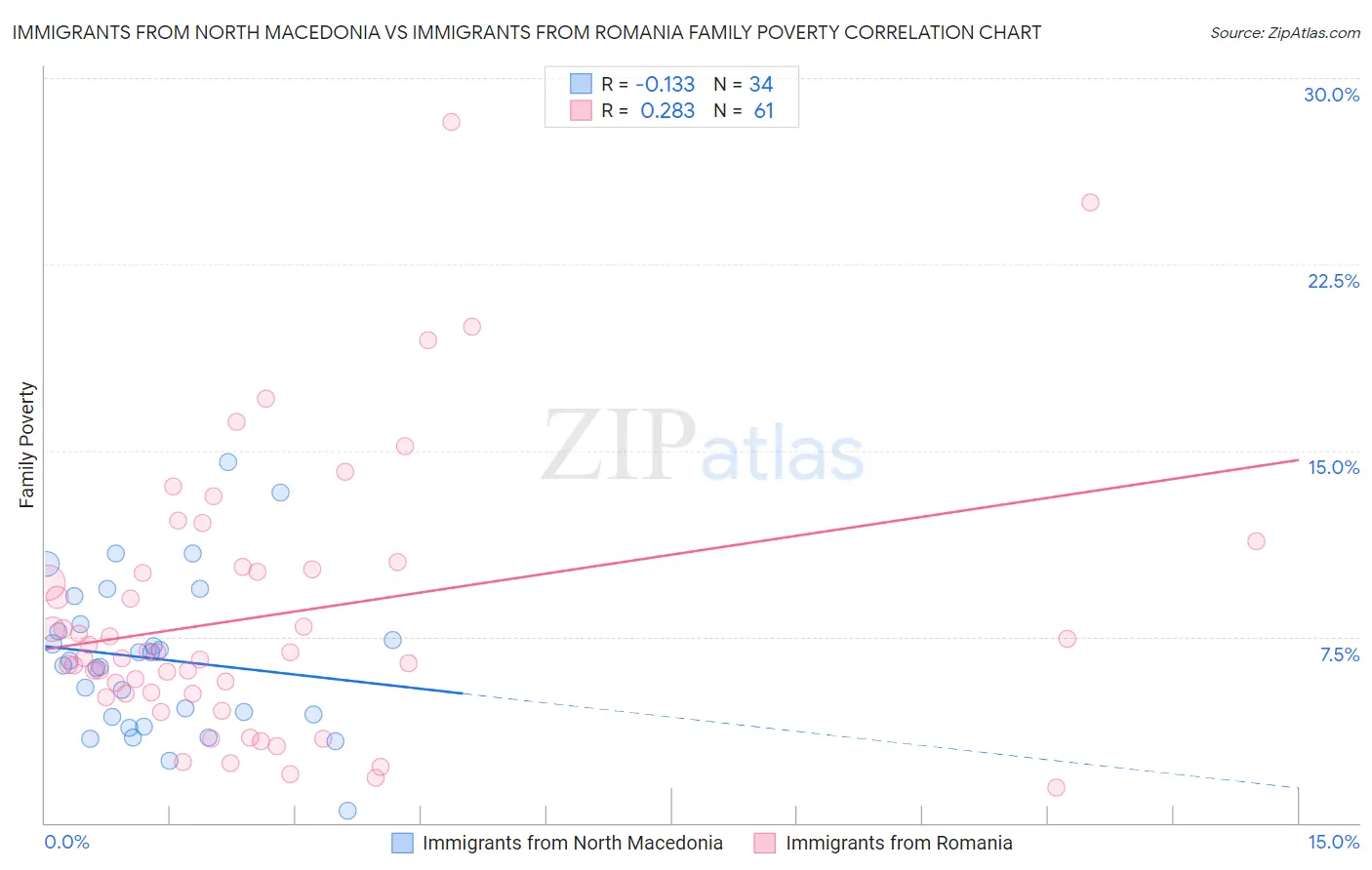 Immigrants from North Macedonia vs Immigrants from Romania Family Poverty