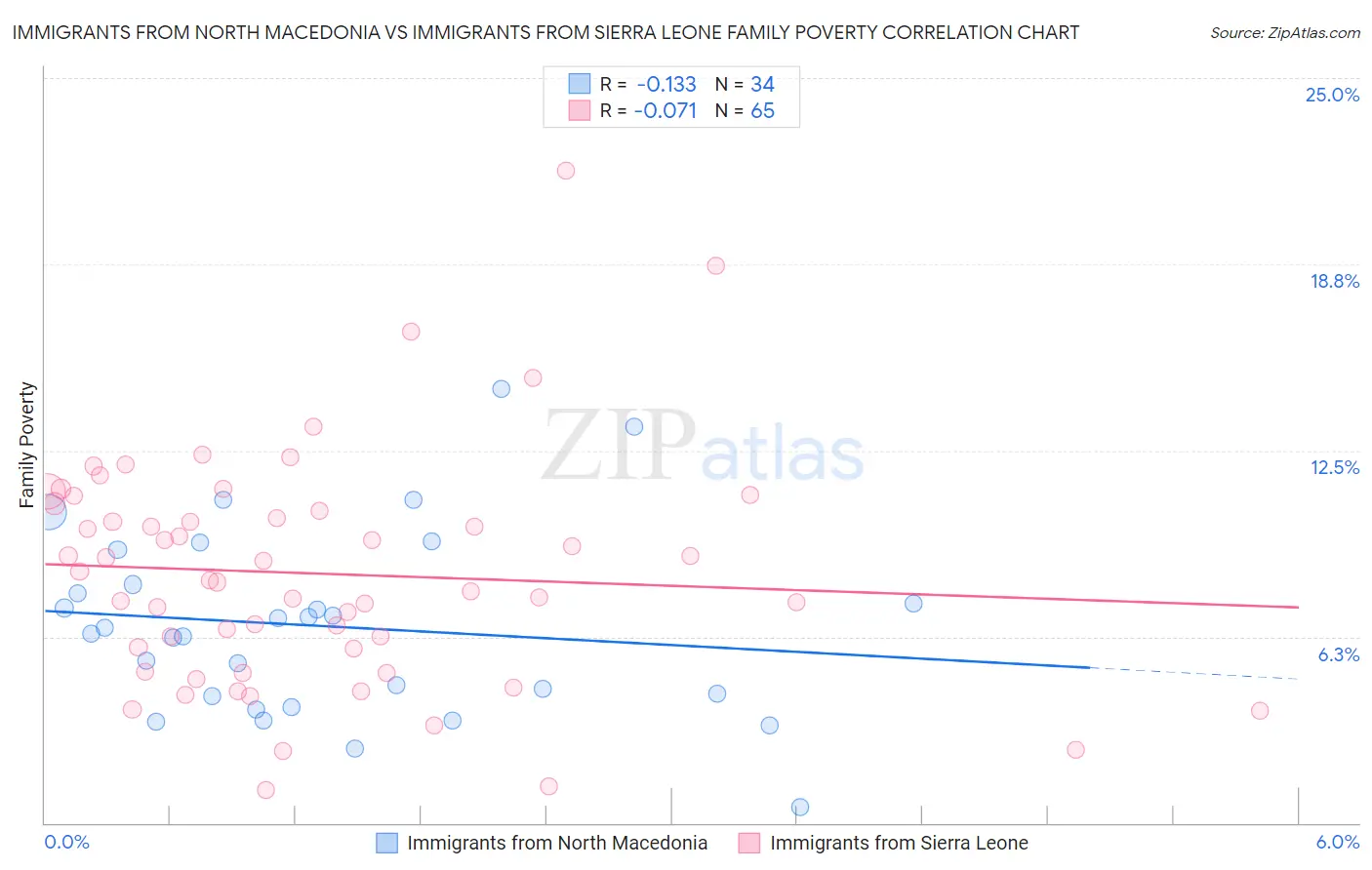 Immigrants from North Macedonia vs Immigrants from Sierra Leone Family Poverty