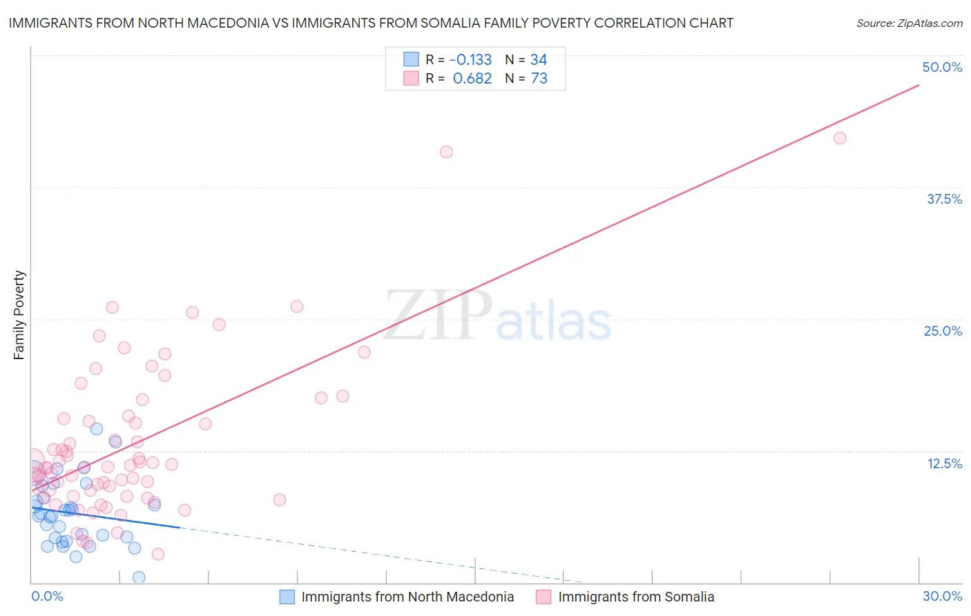 Immigrants from North Macedonia vs Immigrants from Somalia Family Poverty